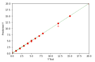 Regression analysis model prediction
